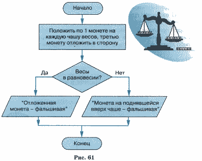 Контрольная работа по теме Подготовка и решение на ПК задач с разветвлением